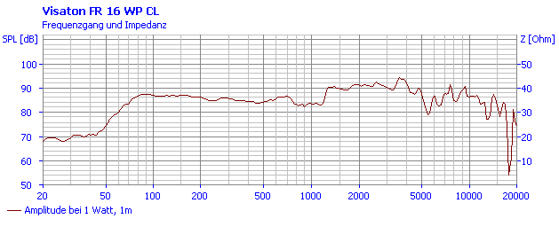 Loudspeaker Frequency and Impedance Response Graph