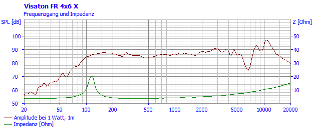 Loudspeaker Frequency and Impedance Response Graph