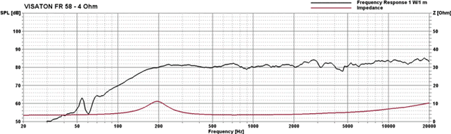 Loudspeaker Frequency and Impedance Response Graph