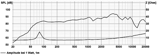 Loudspeaker Frequency and Impedance Response Graph