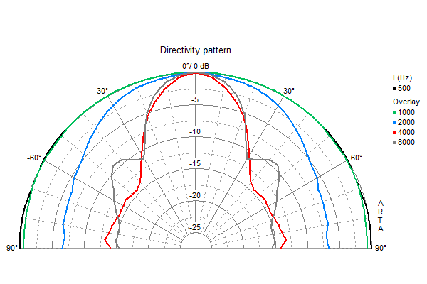 Loudspeaker Directivity Pattern (on and off axis response)