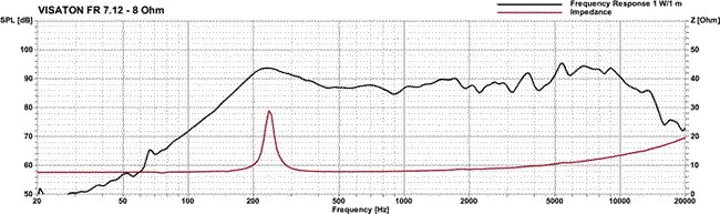 Frequency response Visaton FR 7.12 - 8 Ohm Oval 7x12cm fullrange speaker