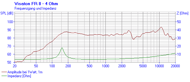 Loudspeaker Frequency and Impedance Response Graph