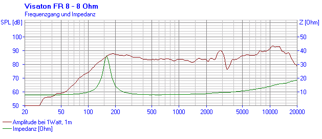 Loudspeaker Frequency and Impedance Response Graph