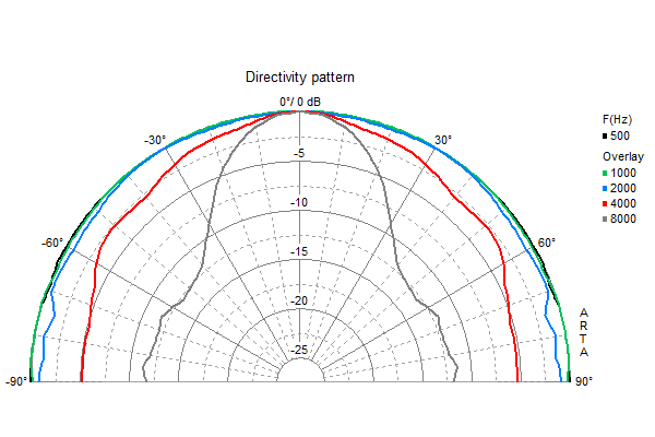 Loudspeaker Directivity Pattern (on and off axis response)