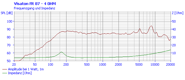 Loudspeaker Frequency and Impedance Response Graph