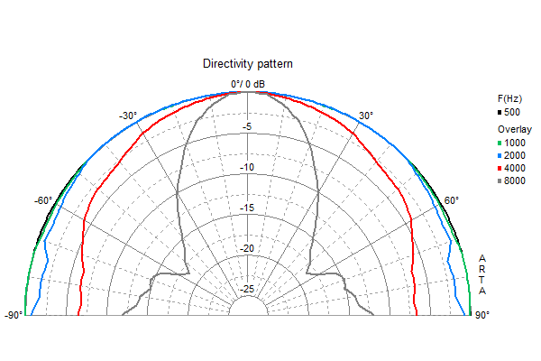 Loudspeaker Directivity Pattern (on and off axis response)