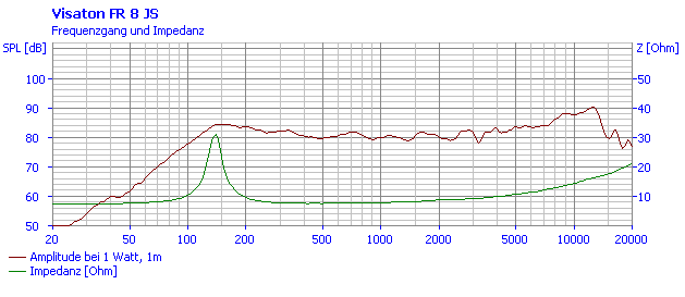 Loudspeaker Frequency and Impedance Response Graph