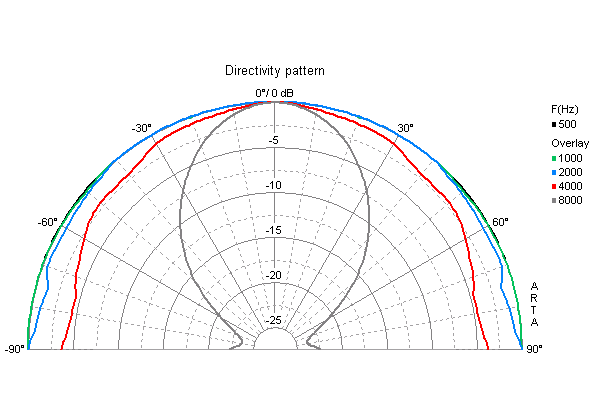 Loudspeaker Directivity Pattern (on and off axis response)