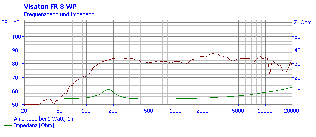 Loudspeaker Frequency and Impedance Response Graph