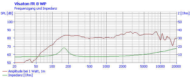 Loudspeaker Frequency and Impedance Response Graph