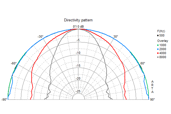 Loudspeaker Directivity Pattern (on and off axis response)