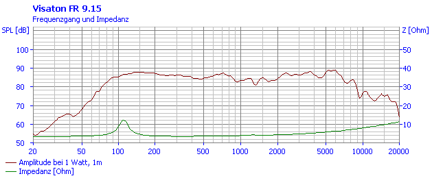 Loudspeaker Frequency and Impedance Response Graph