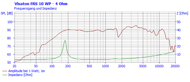 Loudspeaker Frequency and Impedance Response Graph