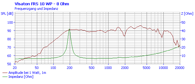 Loudspeaker Frequency and Impedance Response Graph