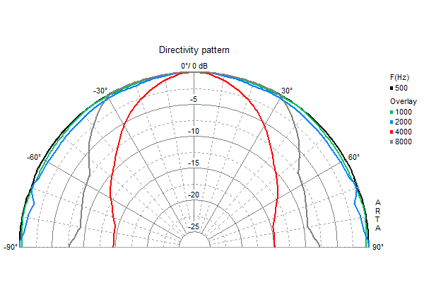 Loudspeaker Directivity Pattern (on and off axis response)