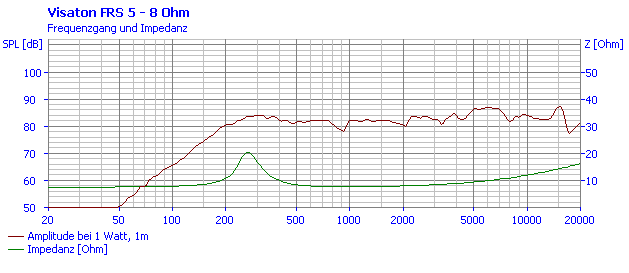 Loudspeaker Frequency and Impedance Response Graph