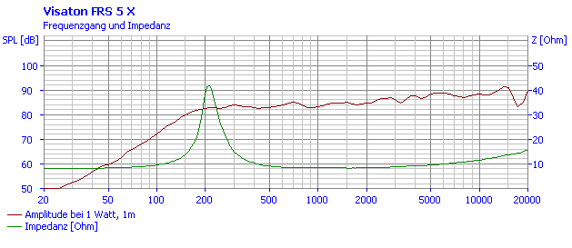 Loudspeaker Frequency and Impedance Response Graph