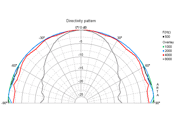 Loudspeaker Directivity Pattern (on and off axis response)