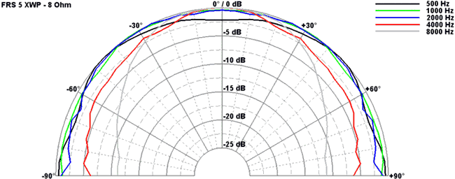 Directivity Patterm FRS 5 XWP - 8 Ohm