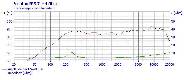 Loudspeaker Frequency and Impedance Response Graph