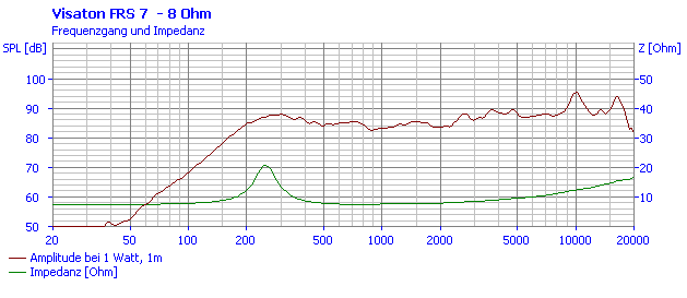 Loudspeaker Frequency and Impedance Response Graph