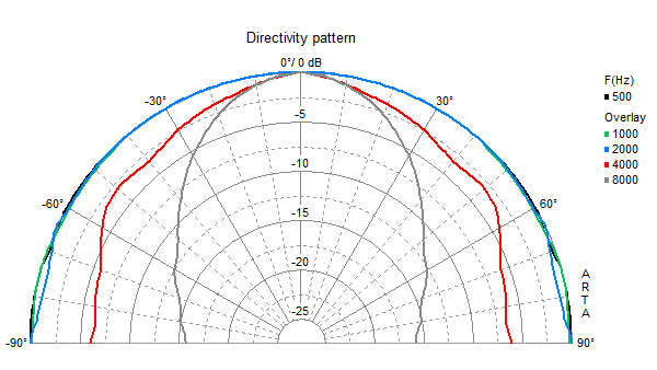 Loudspeaker Directivity Pattern (on and off axis response)