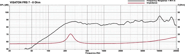 Loudspeaker Frequency and Impedance Response Graph