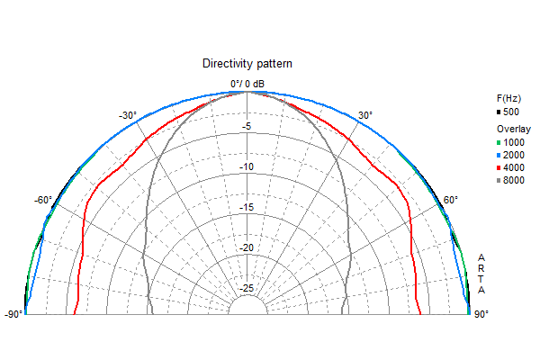 Loudspeaker Directivity Pattern (on and off axis response)