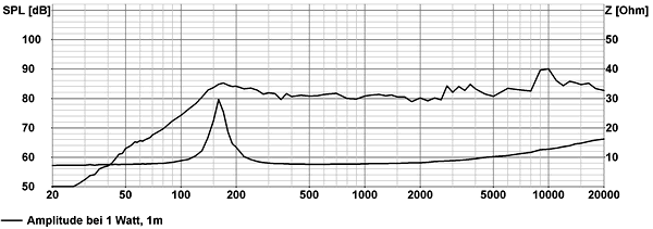 Loudspeaker Frequency and Impedance Response Graph