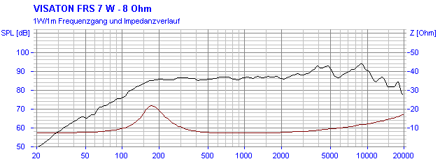 Loudspeaker Frequency and Impedance Response Graph