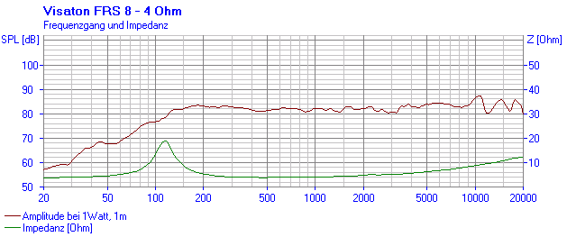 Loudspeaker Frequency and Impedance Response Graph