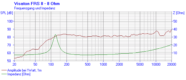 Loudspeaker Frequency and Impedance Response Graph