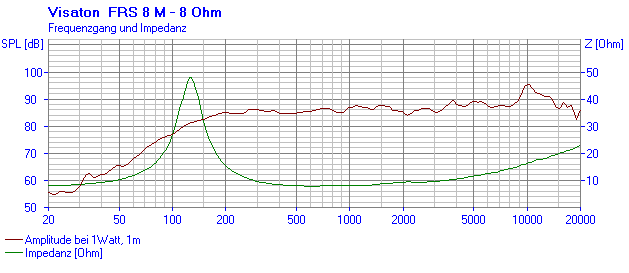 Loudspeaker Frequency and Impedance Response Graph