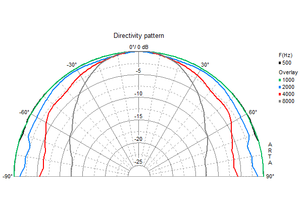 Loudspeaker Directivity Pattern (on and off axis response)