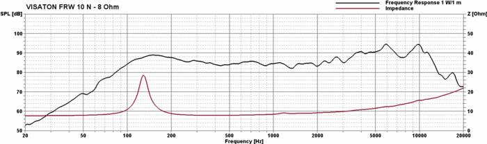 Visaton FR10 N - 8 Ohm fullrange speaker frequency response