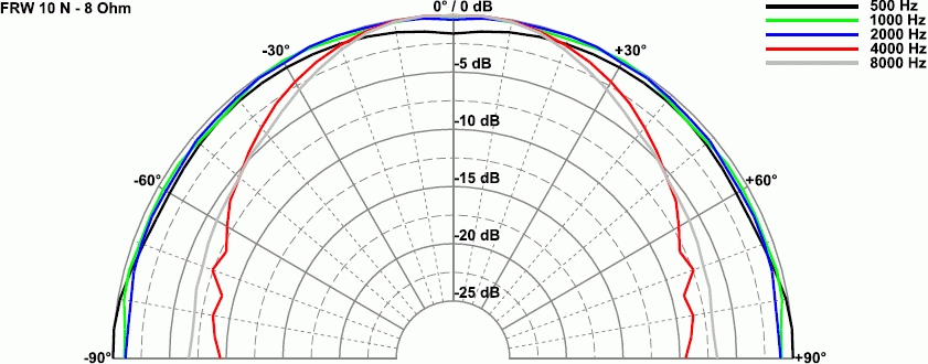 Visaton FR10 N - 8 Ohm fullrange speaker directivity pattern