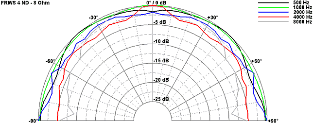 Loudspeaker Directivity Pattern (on and off axis response)