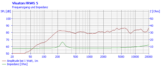 Loudspeaker Frequency and Impedance Response Graph