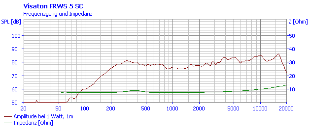 Loudspeaker Frequency and Impedance Response Graph