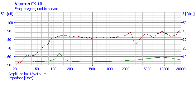 Frequency response FX 10 4 Ohm