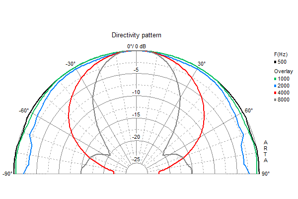 Loudspeaker Directivity Pattern (on and off axis response)