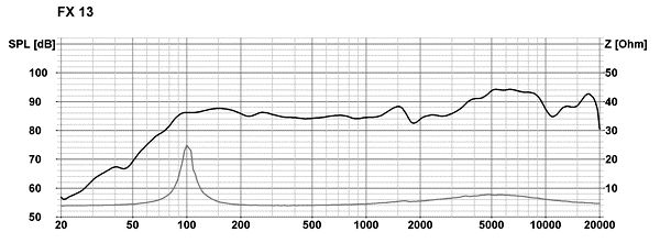 Loudspeaker Frequency and Impedance Response Graph