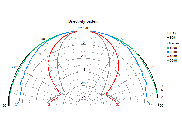 Loudspeaker Directivity Pattern (on and off axis response)