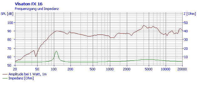 Loudspeaker Frequency and Impedance Response Graph