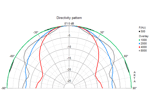 Loudspeaker Directivity Pattern (on and off axis response)