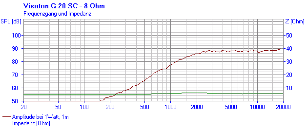 Loudspeaker Frequency and Impedance Response Graph