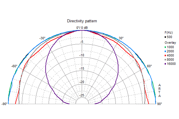 Loudspeaker Directivity Pattern (on and off axis response)