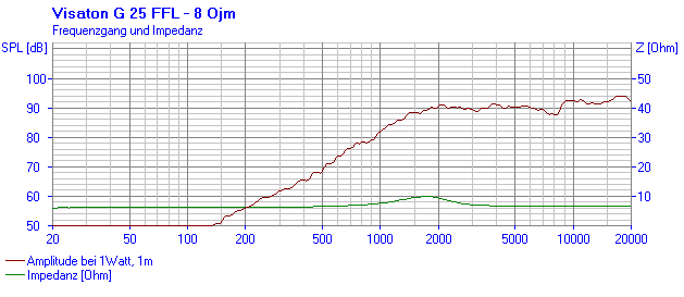 Loudspeaker Frequency and Impedance Response Graph