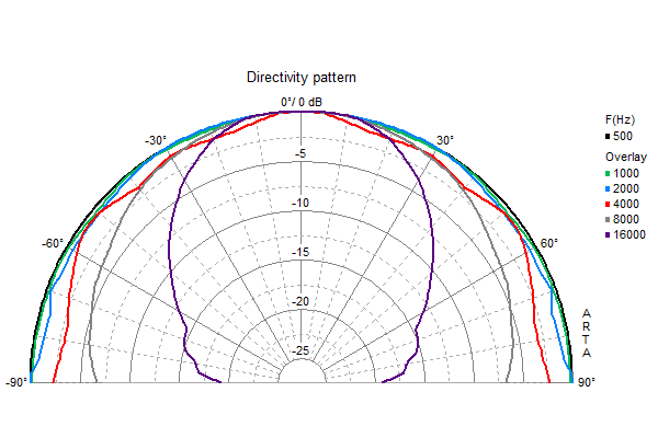 Loudspeaker Directivity Pattern (on and off axis response)